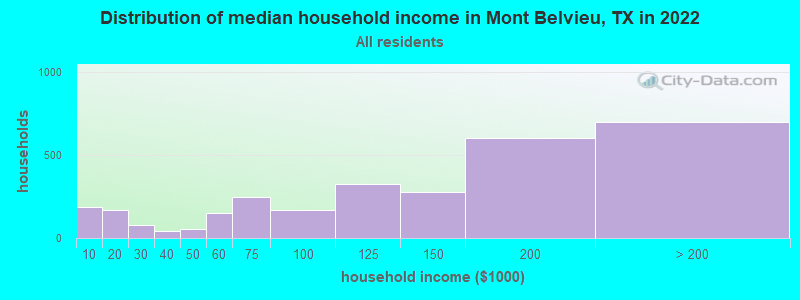Distribution of median household income in Mont Belvieu, TX in 2019
