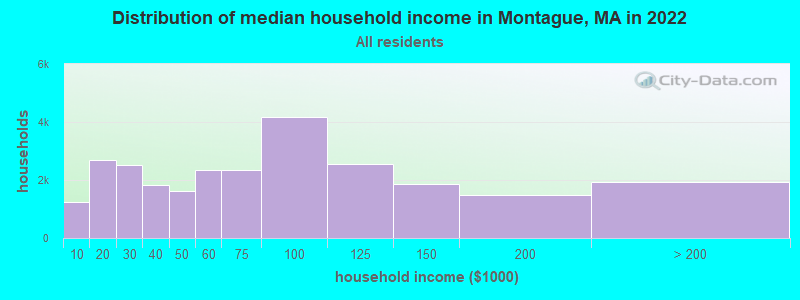 Distribution of median household income in Montague, MA in 2019