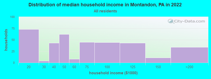 Distribution of median household income in Montandon, PA in 2022
