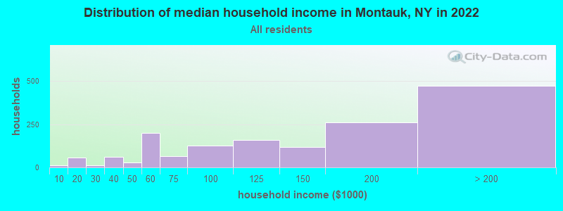 Distribution of median household income in Montauk, NY in 2022
