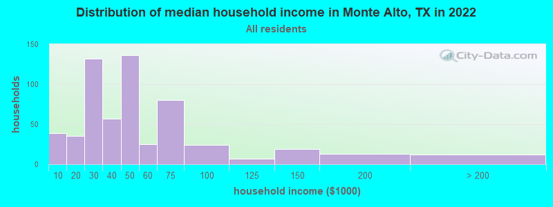Distribution of median household income in Monte Alto, TX in 2022