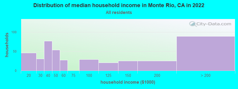 Distribution of median household income in Monte Rio, CA in 2022