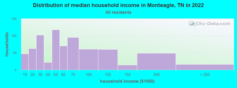 Distribution of median household income in Monteagle, TN in 2021