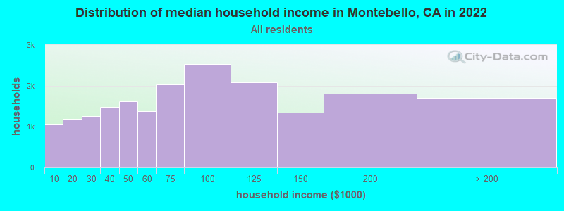 Distribution of median household income in Montebello, CA in 2019