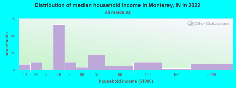 Distribution of median household income in Monterey, IN in 2022