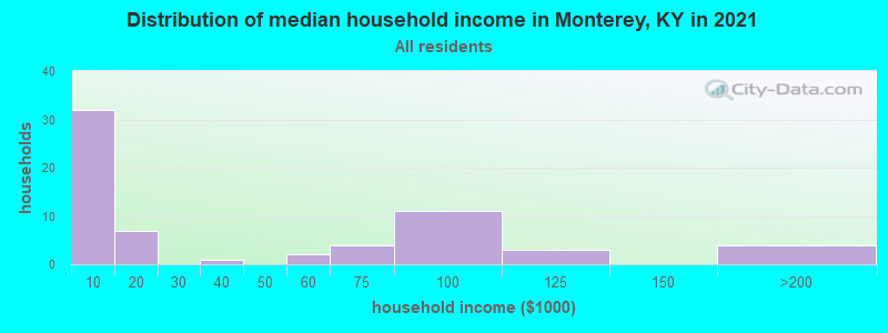 Distribution of median household income in Monterey, KY in 2019