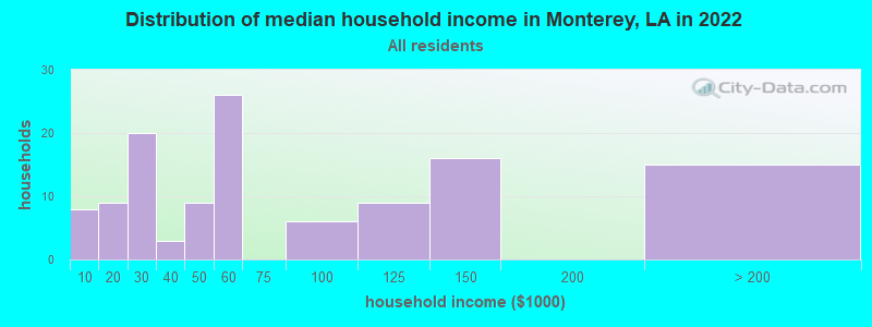 Distribution of median household income in Monterey, LA in 2022