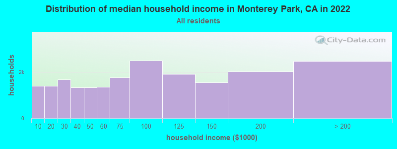 Distribution of median household income in Monterey Park, CA in 2019