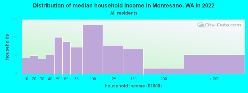 Distribution of median household income in Montesano, WA in 2022