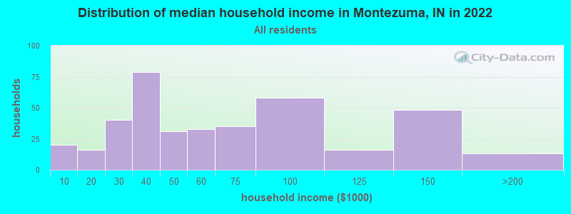 Distribution of median household income in Montezuma, IN in 2019