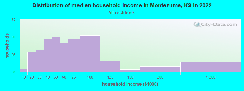 Distribution of median household income in Montezuma, KS in 2021