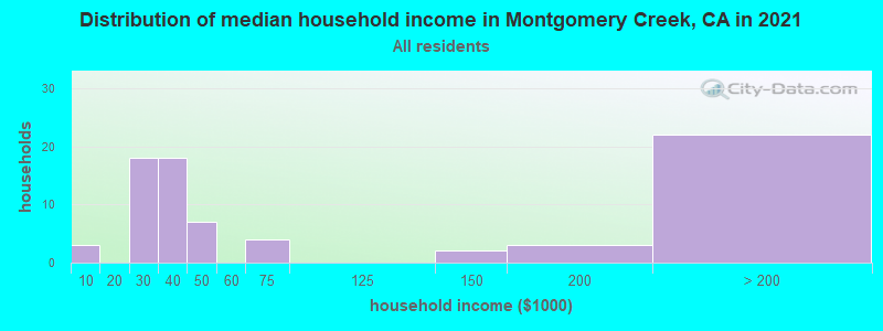 Distribution of median household income in Montgomery Creek, CA in 2022