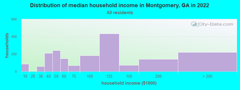 Distribution of median household income in Montgomery, GA in 2022