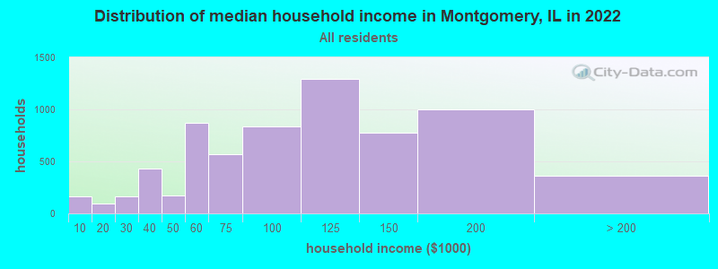 Distribution of median household income in Montgomery, IL in 2022