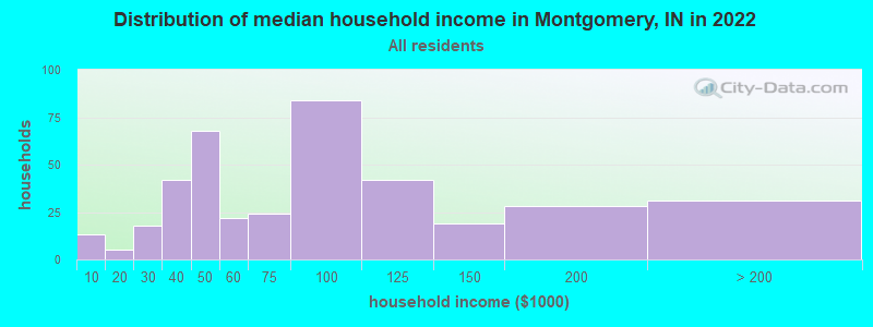 Distribution of median household income in Montgomery, IN in 2019