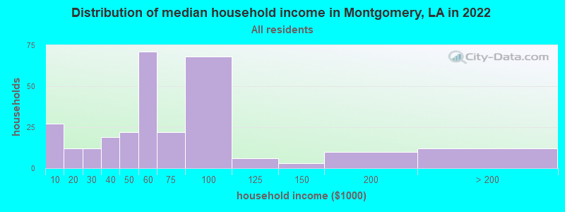 Distribution of median household income in Montgomery, LA in 2022