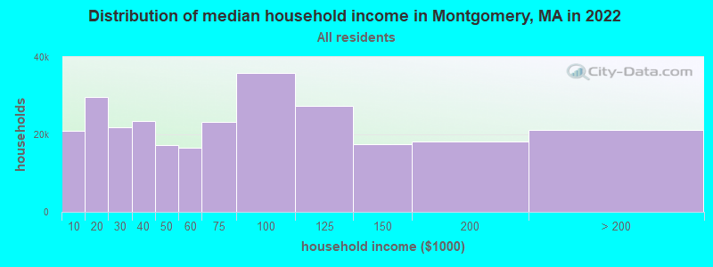 Distribution of median household income in Montgomery, MA in 2022