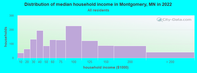 Distribution of median household income in Montgomery, MN in 2022