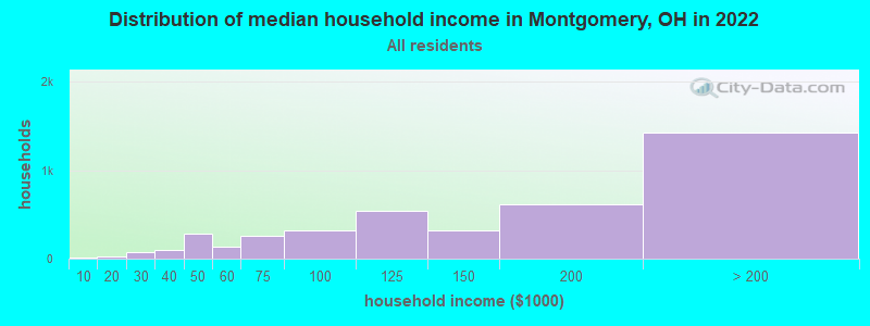 Distribution of median household income in Montgomery, OH in 2022