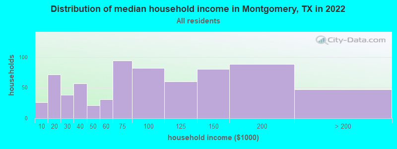Distribution of median household income in Montgomery, TX in 2022