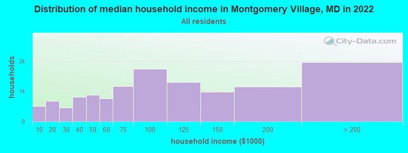 Distribution of median household income in Montgomery Village, MD in 2019