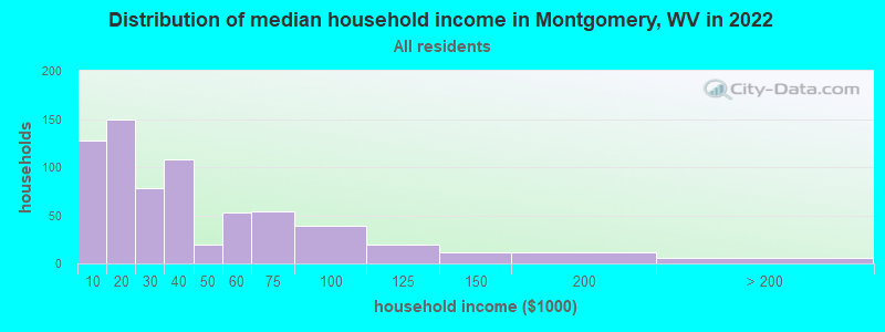 Distribution of median household income in Montgomery, WV in 2022