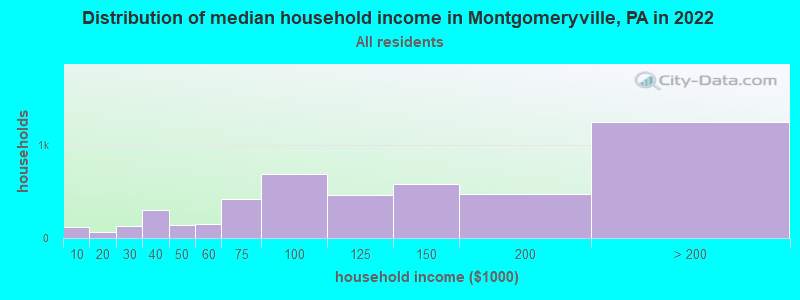 Distribution of median household income in Montgomeryville, PA in 2019