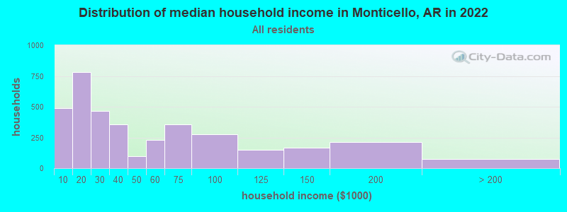 Distribution of median household income in Monticello, AR in 2022
