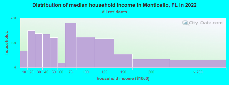 Distribution of median household income in Monticello, FL in 2019