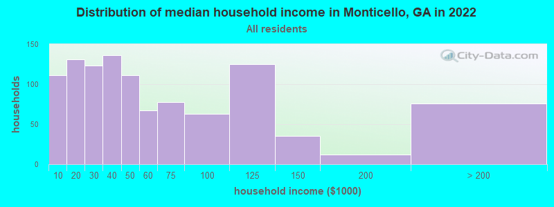 Distribution of median household income in Monticello, GA in 2019