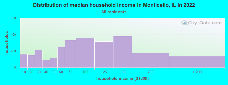 Distribution of median household income in Monticello, IL in 2022
