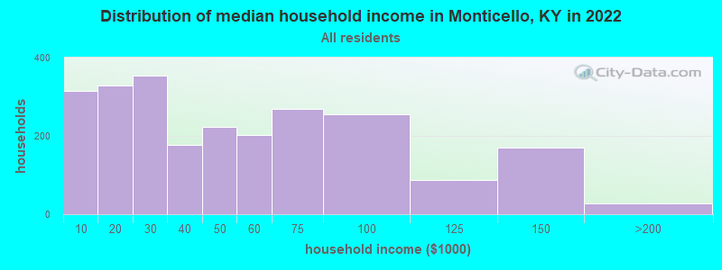 Distribution of median household income in Monticello, KY in 2019