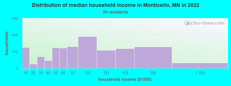 Distribution of median household income in Monticello, MN in 2019