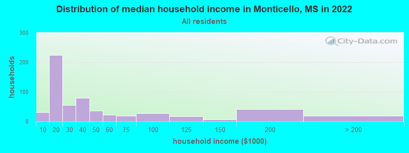Distribution of median household income in Monticello, MS in 2022