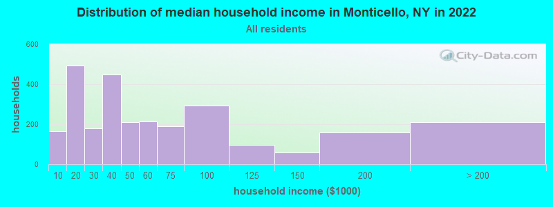 Distribution of median household income in Monticello, NY in 2019