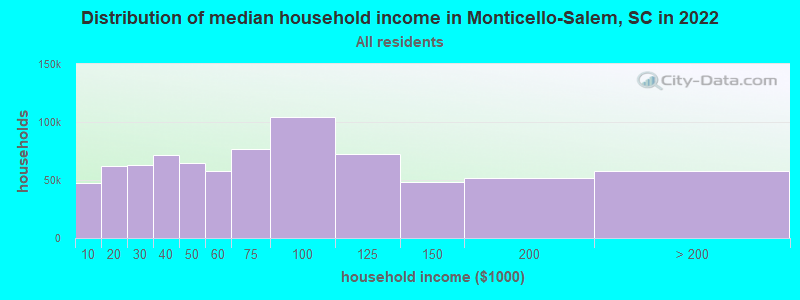 Distribution of median household income in Monticello-Salem, SC in 2022