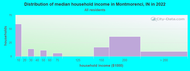 Distribution of median household income in Montmorenci, IN in 2022