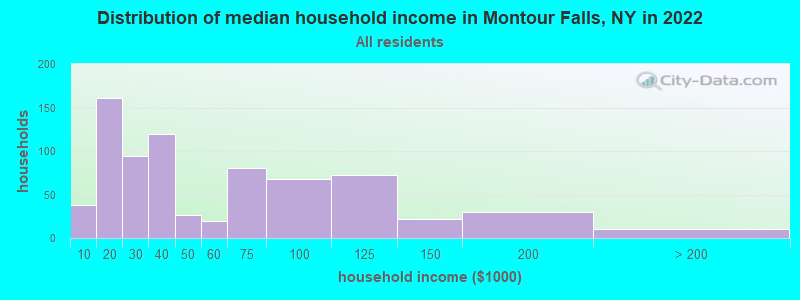 Distribution of median household income in Montour Falls, NY in 2021