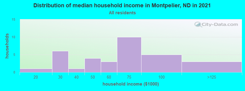 Distribution of median household income in Montpelier, ND in 2022
