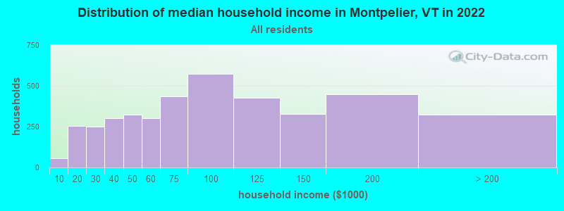 Distribution of median household income in Montpelier, VT in 2019