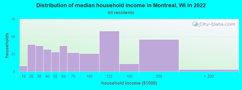 Distribution of median household income in Montreal, WI in 2022