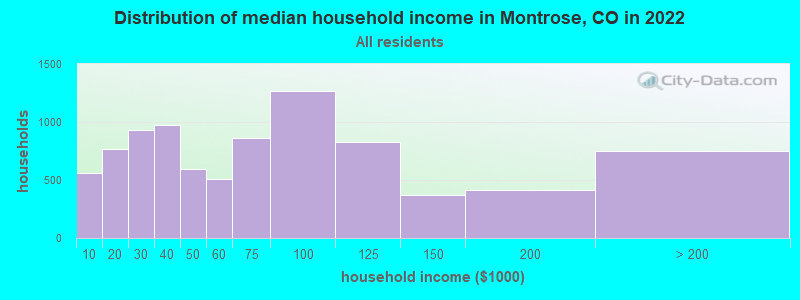 Distribution of median household income in Montrose, CO in 2021