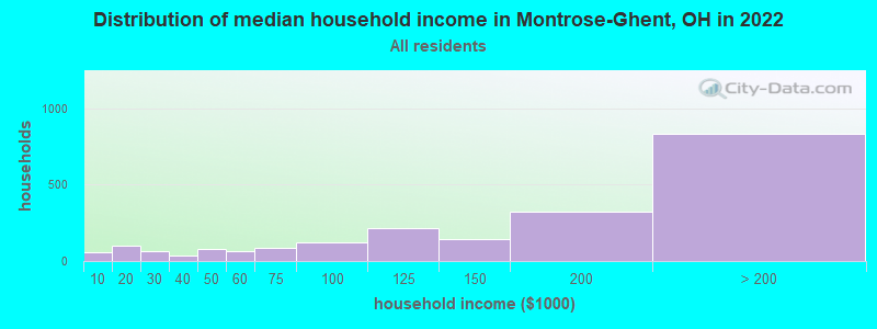 Distribution of median household income in Montrose-Ghent, OH in 2022