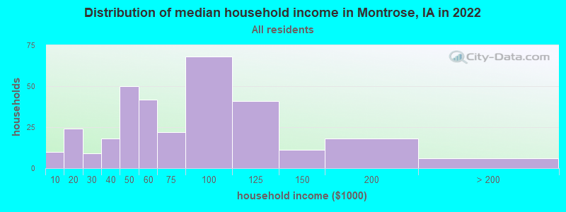 Distribution of median household income in Montrose, IA in 2022