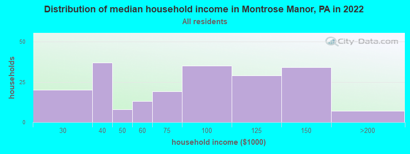 Distribution of median household income in Montrose Manor, PA in 2019