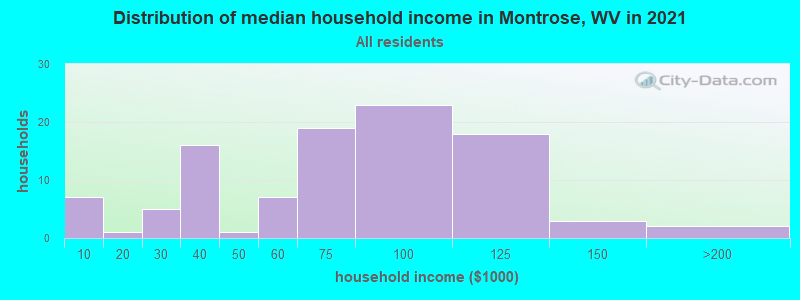 Distribution of median household income in Montrose, WV in 2022
