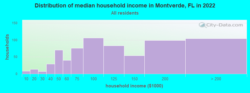 Distribution of median household income in Montverde, FL in 2022