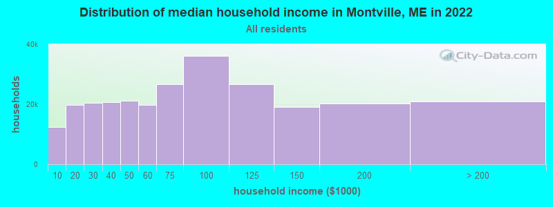 Distribution of median household income in Montville, ME in 2019
