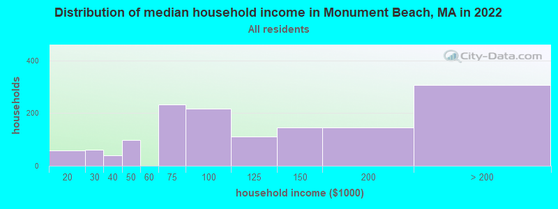 Distribution of median household income in Monument Beach, MA in 2022