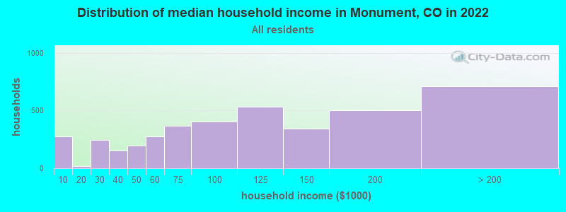 Distribution of median household income in Monument, CO in 2019